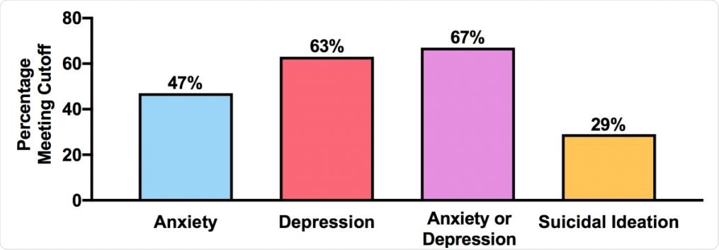 Percentages of undocumented college students in our sample meeting clinical cutoffs for anxiety (GAD-7 score ≥ 10), depression (PHQ-9 score ≥ 10), anxiety or depression (GAD-7 score and/or PHQ-9 score ≥ 10), and suicidal ideation (i.e., having thoughts within the past 2 weeks “that you would be better off dead, or thoughts of hurting yourself in some way”). Findings suggest a high proportion of undocumented college students are suffering from anxiety and depressive symptoms, in addition to suicidal ideation, during the COVID-19 pandemic. Respondents would likely meet criteria for a full diagnosis of an anxiety or depressive disorder upon further evaluation.