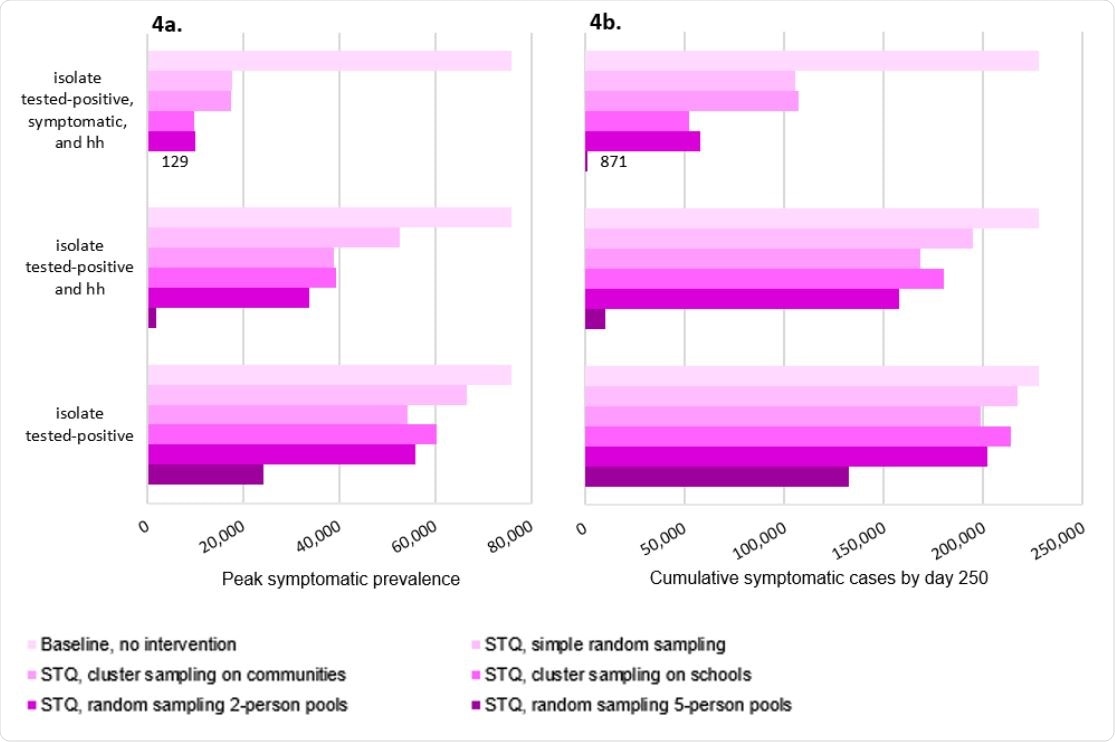 Figure 4a shows highest daily prevalence of symptomatic infections. Figure 4b shows cumulative number of symptomatic infections at day 250. All STQ scenarios use 50,000 tests implemented once every seven days. Random seed used: 17392. See Table S4 for numerical presentation of these results.