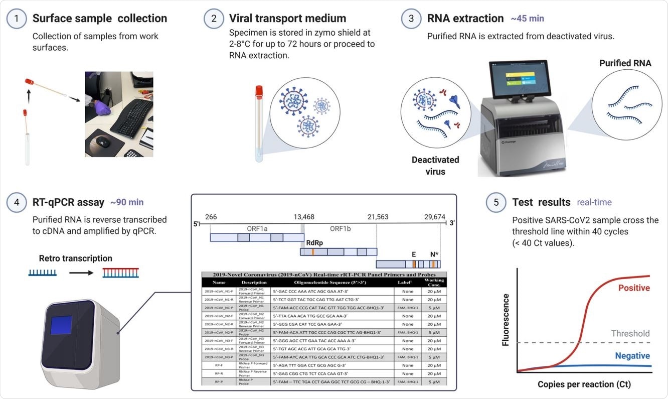 Environmental surface testing using E2E protocol. The optimized E2E protocol for detecting SARS-CoV-2 virus on surfaces is a 5-part procedure: (1) surface sample collection, (2) viral transport medium, (3) RNA extraction, (4) RT-qPCR assay, and (5) test results.