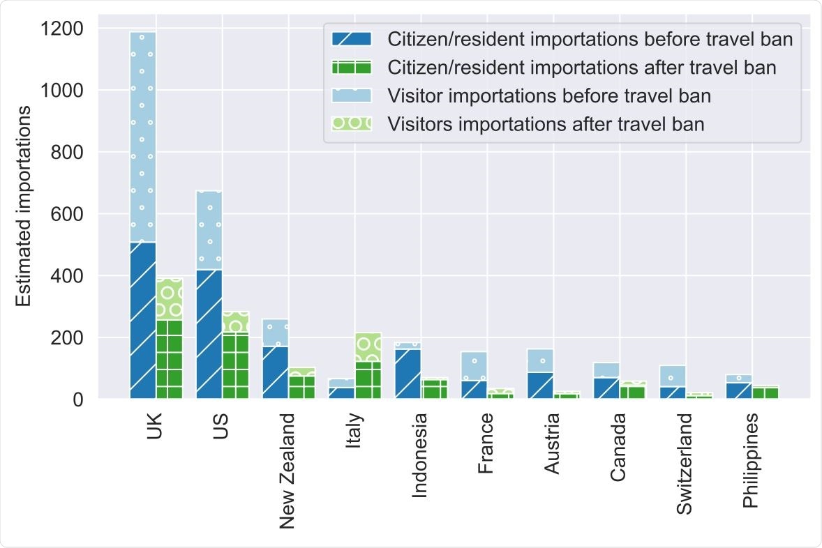 Comparison of importations by citizens/residents and visitors before and after the implementation of travel bans. The stacked bar chart shows the estimated number of importations by Australian residents and citizens before (dark blue) and after (dark green) the date of the travel ban. The light blue and light green bars show the estimated importations by visitors before and after the date of the travel ban, respectively.