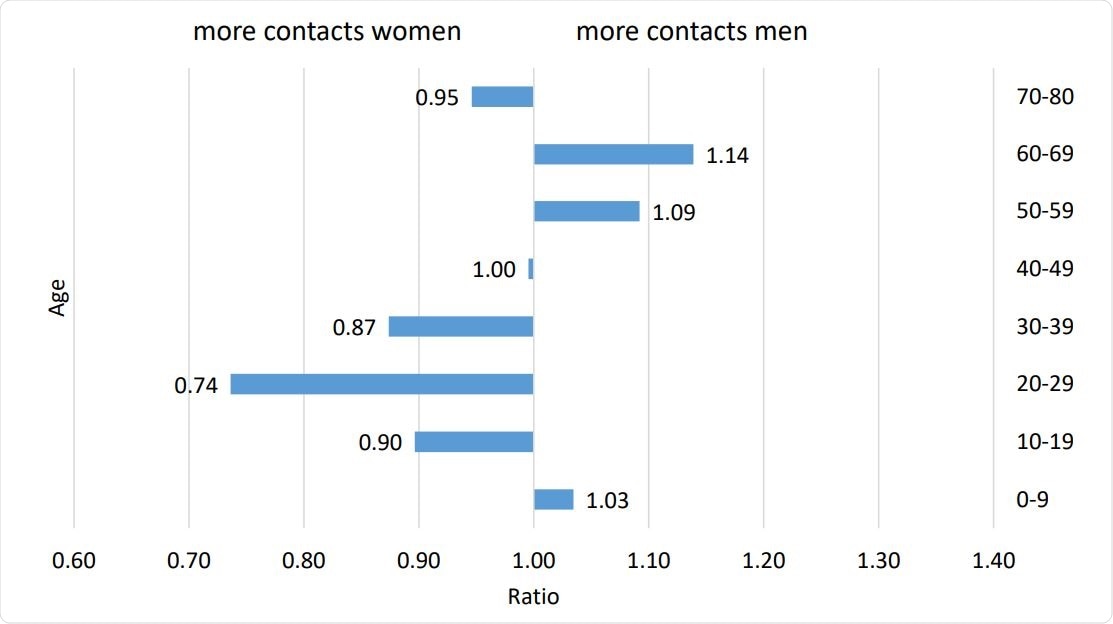 Ratio of the average number of contacts among men compared to women, Data Source: (van de Kassteele et al. (2017)).