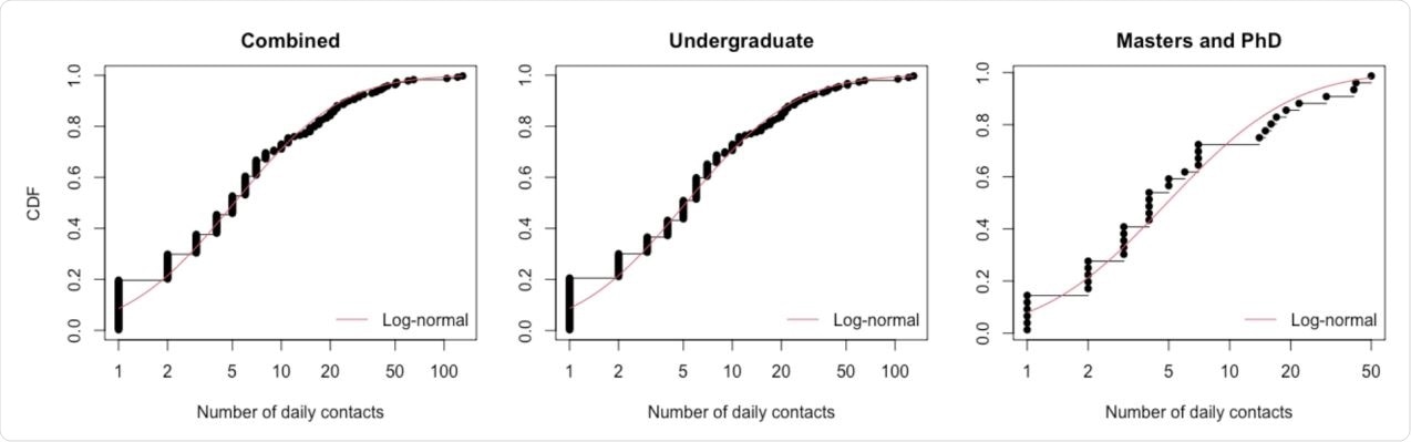 Cumulative distribution functions for number of daily social contacts (outside of society and sports clubs) for all students, undergraduates and postgraduates. Black dots and lines depict the empirical data. The red solid line corresponds to the best-fit lognormal distribution.