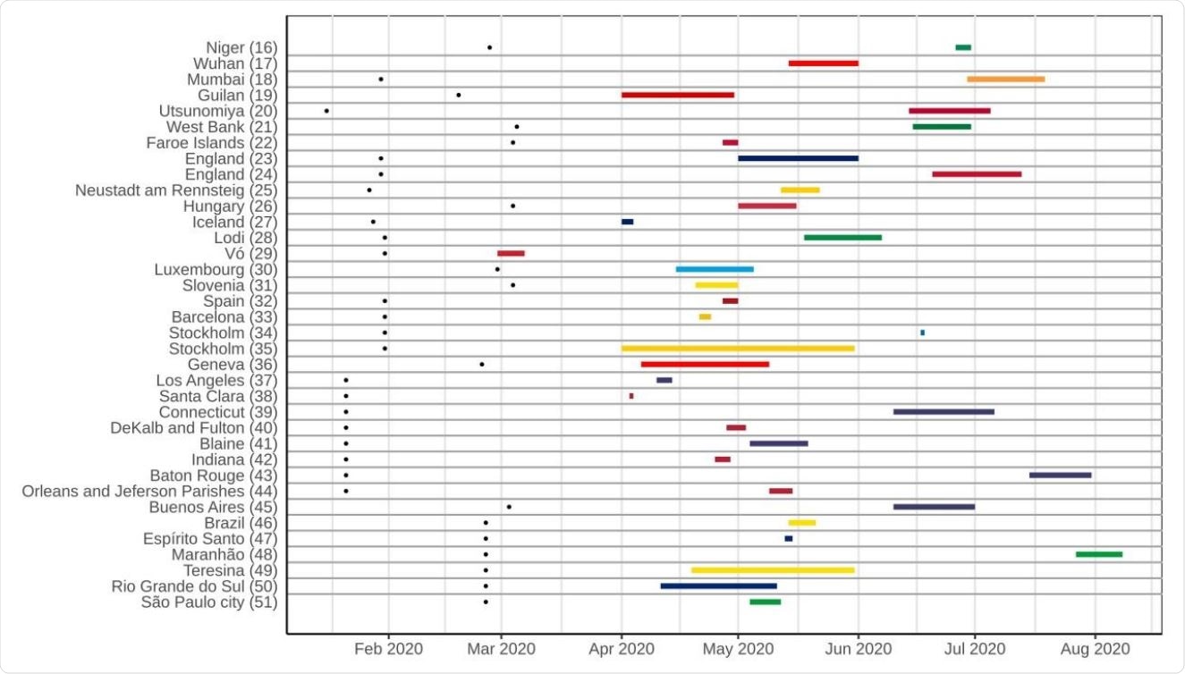 Timeline of population-based COVID-19 prevalence surveys conducted worldwide, with the duration of each survey and an overview of the most represented periods. Black dots on the left represent the date of the first confirmed case in the country of each survey.