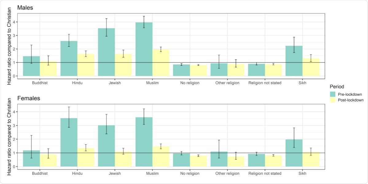 Pre and post lockdown, age adjusted hazard ratios of COVID 19 related mortality for religious groups compared to Christians, stratified by sex.