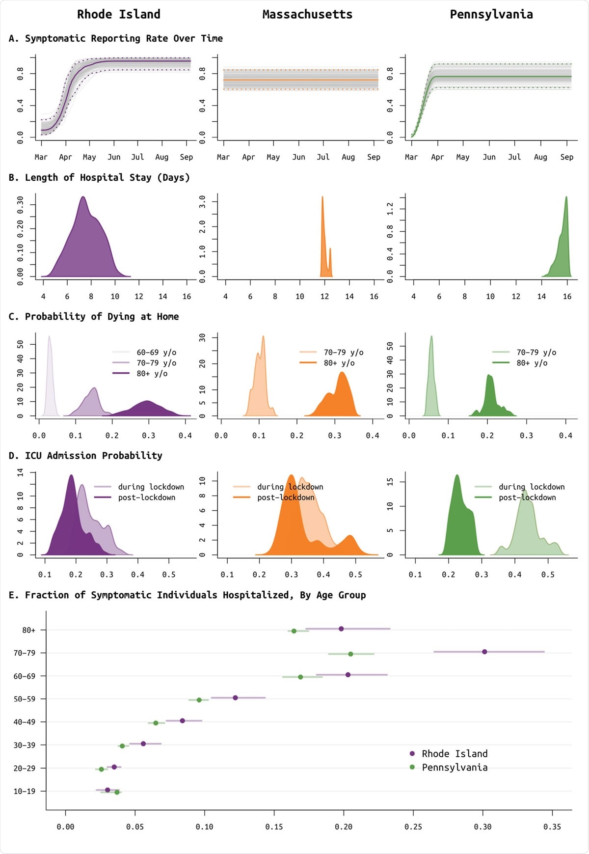 Posterior distributions of reporting rate (panel A) and clinical parameters (panels B to E) for Rhode Island (purple, left column), Massachusetts (orange, middle column), and Pennsylvania (green, right column). (A) Reporting parameter ρ, i.e. the fraction of symptomatic SARS-CoV-2 cases that are reported to the health system, plotted as a function of time. In Rhode Island, it was known that in March testing was not available and cases could not be confirmed; therefore a spline function was fit for ρ. This same function provided a better fit for Pennsylvania data, but not for Massachusetts data. (B) Median length of medicalfloor hospital stay was 7.5 days in RI, 11.9 days in MA, and 15.7 days in PA. This parameter was constrained to be between 11.8 and 12.8 days in MA, as without this constraint identifiability issues arose due to the lack of the ‘cumulative hospitalizations’ data stream. (C) Probabilities of dying at home for the 60-69, 70-79, and 80+ age groups; 60-69 age group was included only for RI as data were insufficient in PA and MA. These are largely reflective of the epidemics passing through nursing home populations where individuals are not counted as hospitalized if they remain in care at their congregate care facility in a severe or advanced clinical state. These probabilities are important when accounting for hospital bed capacity in forecasts. (D) Age-adjusted ICU admission probability during the lockdown period in spring 2020 (lighter color) and after the lockdown (darker color). (E) Probability of hospitalization (median and 95% CIs) for symptomatic SARS-CoV-2 infections, by age group; MA estimates are excluded as these had priors set based on estimates in RI.