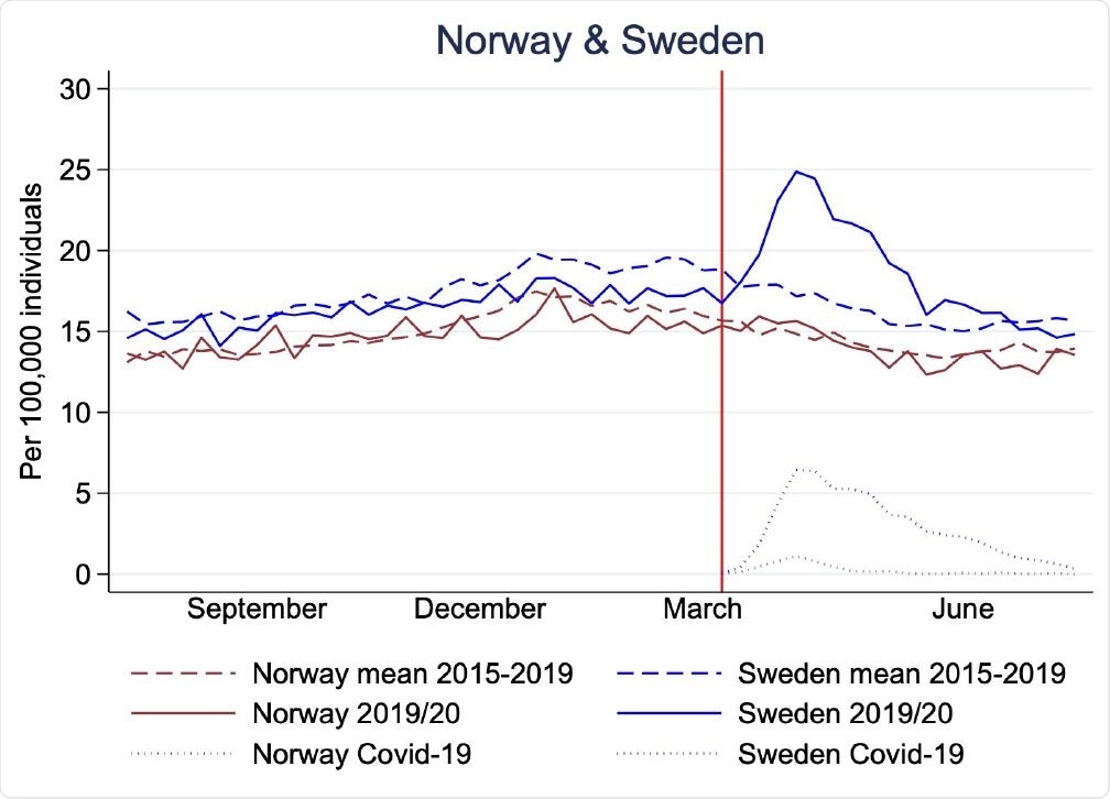 Mortality rates per 100,000 individuals in Norway (brown) and Sweden (blue) for 29th July, 2019 to 26th July, 2020 (solid lines), mean 2015-2019* (dashed lines), and Covid-19 associated mortality rates (dotted). Red vertical line shows the time point for the Covid-19 outbreak in Norway and Sweden (11th and 12th March).