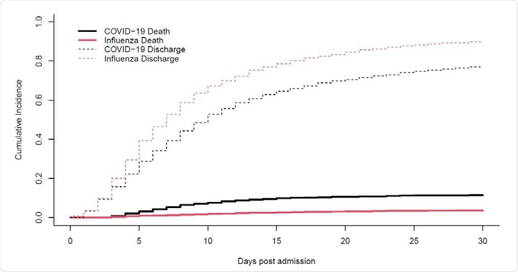 Cumulative incidence plot. Mortality with discharge as competing risk, by disease status (COVID-19 versus influenza)