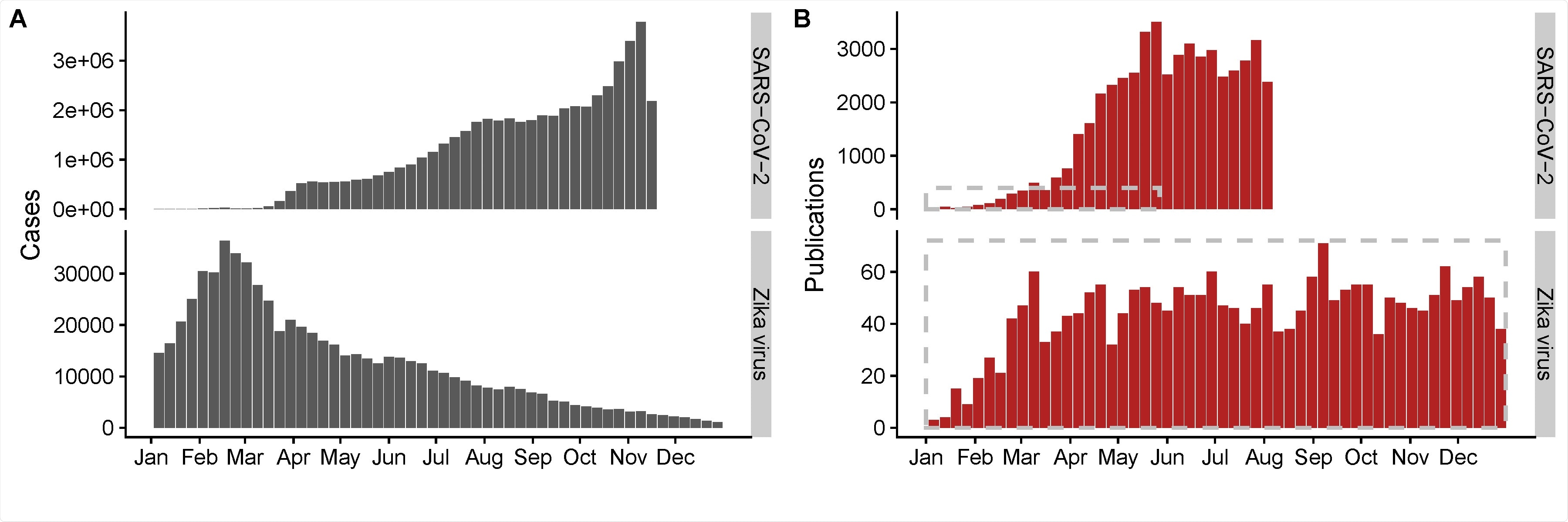 The global number of reported cases (A), and the number publications (B) by week for SARS-CoV-2 infections in 2020 and Zika virus infections (ZIKV) in 2016. In panel B, the dashed grey boxes contain the period and number of publications for which the study design was annotated. The vertical scales differ for each infection. SARS-CoV-2: Severe acute respiratory syndrome coronavirus 2.
