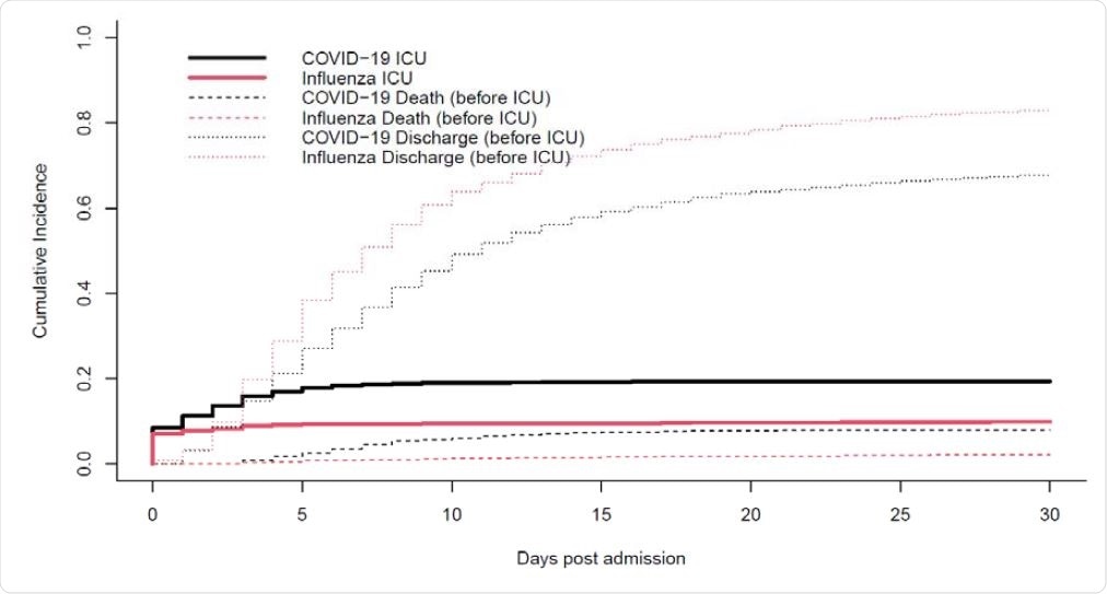Cumulative incidence plot. ICU admission with discharge and death before ICU admission as competing risk, by disease status (COVID-19 versus influenza)