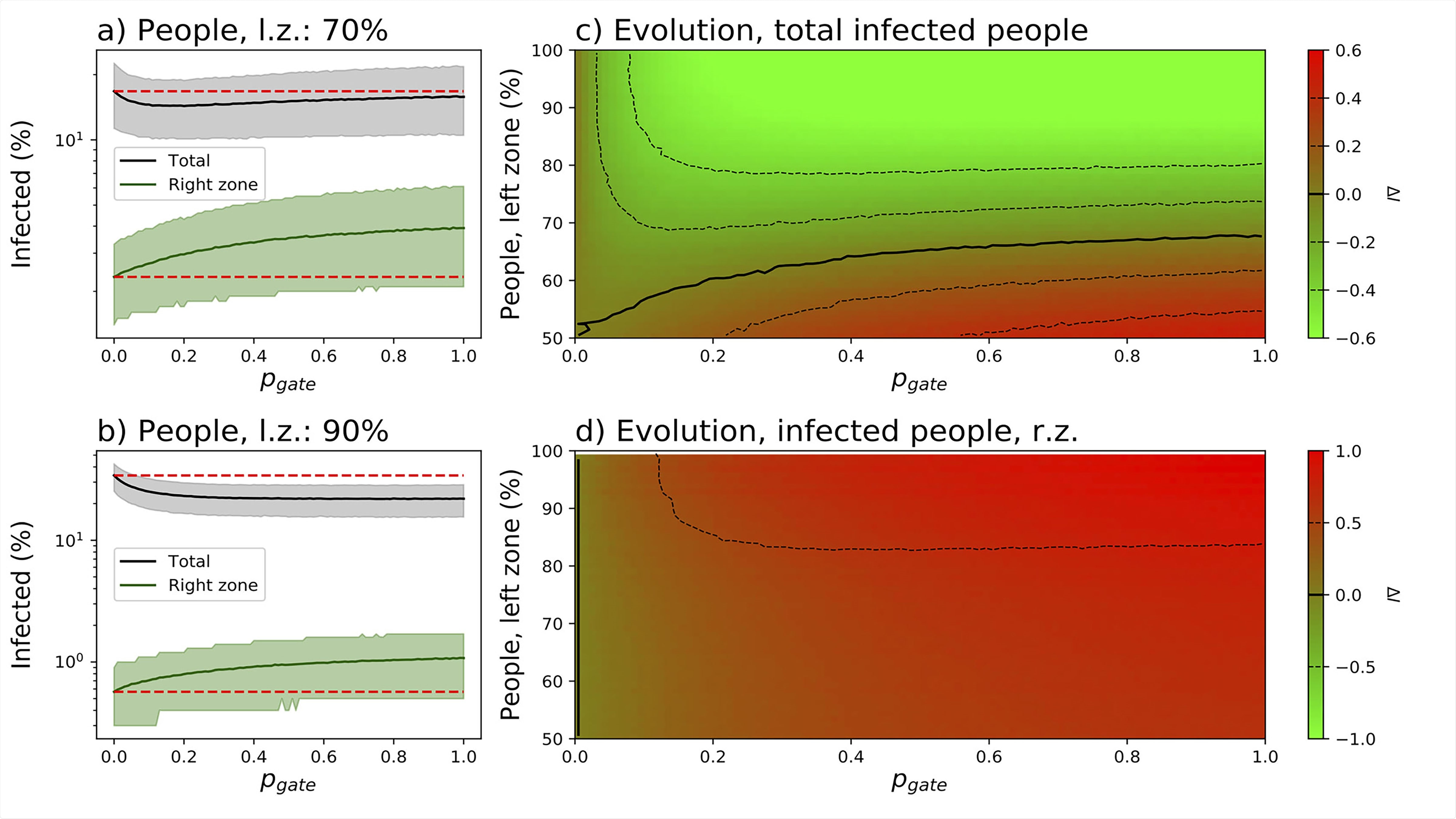 Evolution of infection in people as a function of asymmetry in population distribution shows that when the border from high density to low-density areas is closed, total overall disease spread doubles.