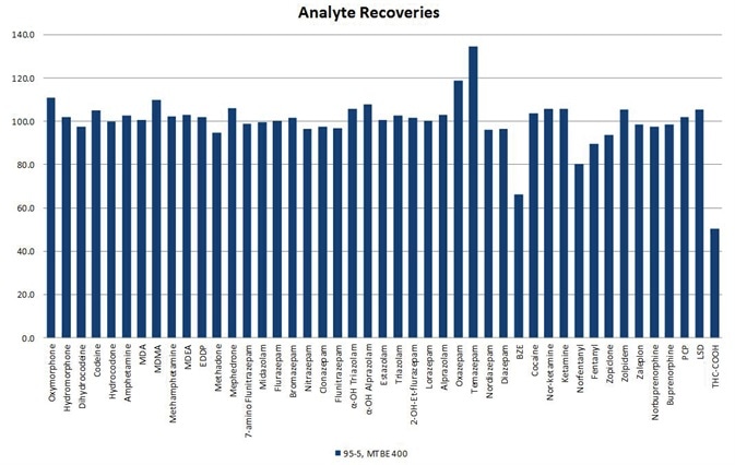Representative analyte recoveries using the optimized SLE protocol for the 400-µL capacity column format (p/n 820-0055-B). Similar results were achieved using the 200-µL and 400-µL capacity plate formats.