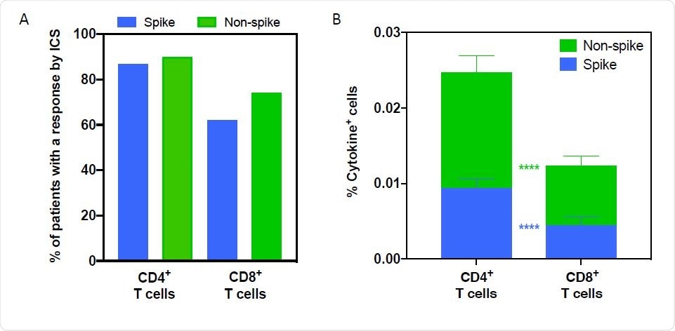 Overall detection of SARS-CoV-2-specific T cell responses by ICS. A. Proportion of donors (N=96) with a detectable IFN-! and/or IL-2 response by ICS for CD4+ T cells and CD8+ T cells against Spike and Nonspike proteins 6 months following primary infection. B. Aggregated IFN-! and IL-2 ICS responses for CD4+ and CD8+ T cells against Spike and Nonspike proteins. The significance was determined using Wilcoxon matchedpairs signed rank test, p < 0.001