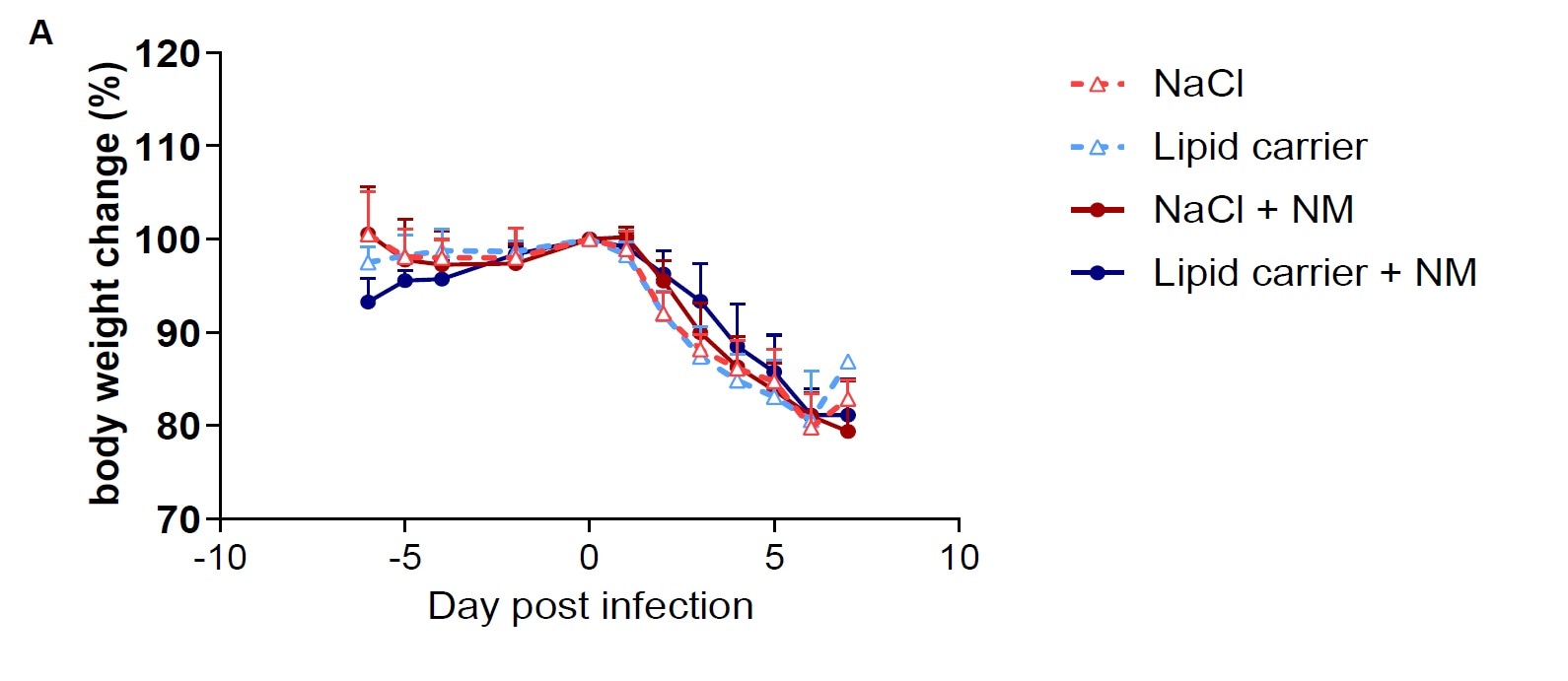 Bodyweight loss is not prevented by single Nafamostat mesylate +/- lipid carrier nasal application. Each 10 animals (8 animals from day 2 on) were pretreated by single nasal treatment application as indicated and daily weighed post nasal SARS-CoV2 virus inoculation. All animals were euthanized by day 7 p.i. or when they reached clinical endpoint (>20% weight loss relative to day 0). Error bars represent standard deviation. NM Nafamostat mesylate.
