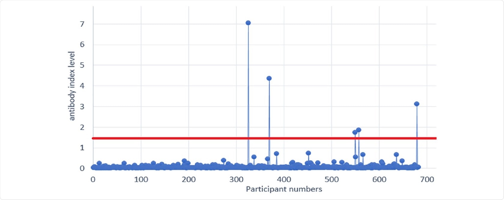 SARS-CoV-2 antibody levels among first responders (vertical axis - participant numbers. Horizontal axis - SARS-CoV-2 antibody level measured in index. Positive threshold is 1.4 index and above).