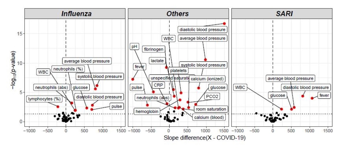 Volcano plot of pairwise post-hoc analysis of patients trajectory of COVID-19, influenza, SARI and others for each lab tests. The level of significance is shown vs. the effect size, namely the slope difference (x - COVID-19). The most highly significant result was for average blood pressure, as seen at the left window, which refers to all influenza-COVID-19 comparisons, and at the right window, which refers to all SARI-COVID-19 comparisons. Trends for WBC, glucose and diastolic blood pressure for COVID-19 patients were found to be different from both influenza and SARI.