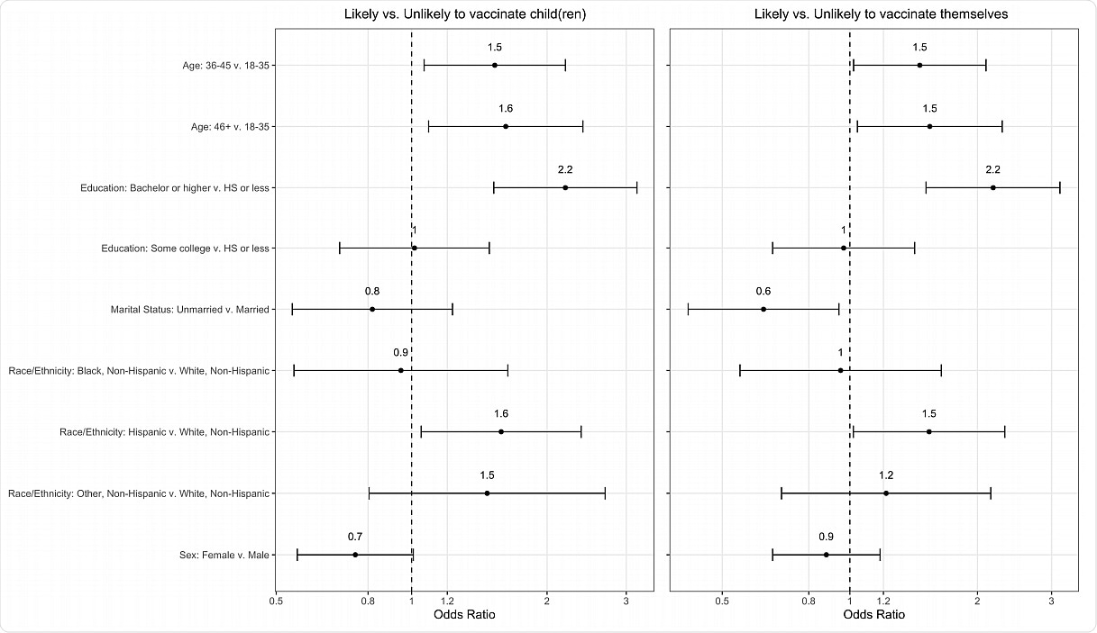 Multivariable models of association of sociodemographic factors with parents’ likelihood of vaccinating their child(ren) a themselves against COVID-19.
