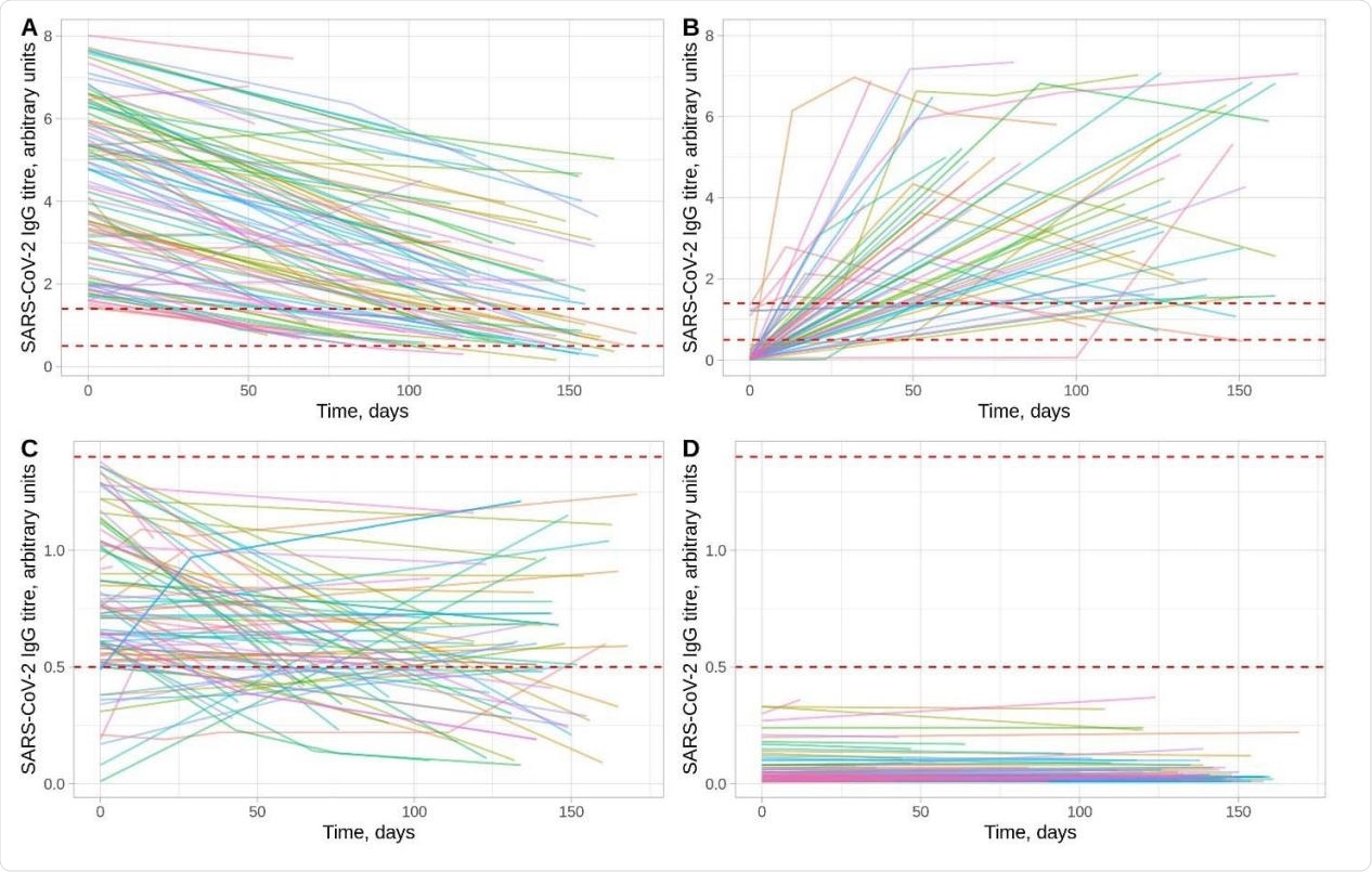 SARS-CoV-2 antibody trajectories in 3217 HCWs. Panels A and B show trajectories for HCWs with a positive result (≥1.40 arbitrary units) at some time. Panel A shows those whose first measurement was positive (n=466, only data from 100 randomly sampled individuals is shown to assist visualisation) and Panel B the remainder (n=56) in whom seroconversion was observed. Panel C shows those with a maximum titre that was equivocal (0.50-1.39,