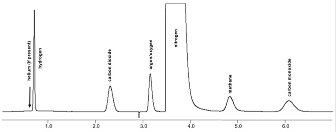 Chromatogram is showing analyzed chlorine contaminates by TCD/TCD