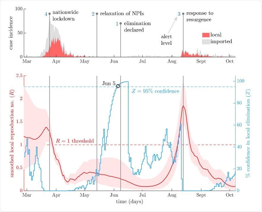 Local transmission dynamics of COVID-19 in New Zealand. The top panel shows the local cases by date reported (red) and the additional cases due to introductions or imports (grey). Vertical lines provide key policy change-times and alert levels in response to these caseloads. The bottom panel presents effective reproduction number (R) estimates from EpiFilter4 (red with 95% confidence bands – these rigorously extract more information from incidence curves than several standard approaches3 ) and corresponding probabilities (in %) of epidemic elimination (Z) – defined as the probability of no future local cases (blue). Both analytics account for the difference between local and imported cases. Transmission is largely driven by repeated imports with mostly subcritical local spread following timely interventions. Not only was national lockdown impactful, but elimination could be declared with 95% (99%) confidence on June 5 (10). It was actually declared on June 91 . Recurring importations after this point eventually seeded a new epidemic that was decisively averted by timely measures in August. This resurgence may have presented more risk than the initial wave in March.