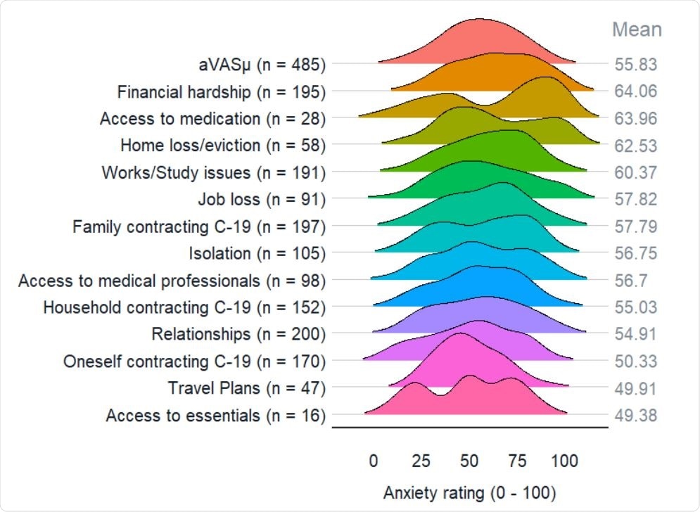 Distributions of anxiety ratings per source. The first row of the half-violin plot shows the distribution of the daily average anxiety ratings (aVASμ). Subsequent rows show the distribution of ratings per anxiety source, ordered by highest rated on average to the lowest. The number of times an anxiety source was selected (across all daily surveys) is shown in brackets. The average anxiety rating per source is shown on the right of each distribution.
