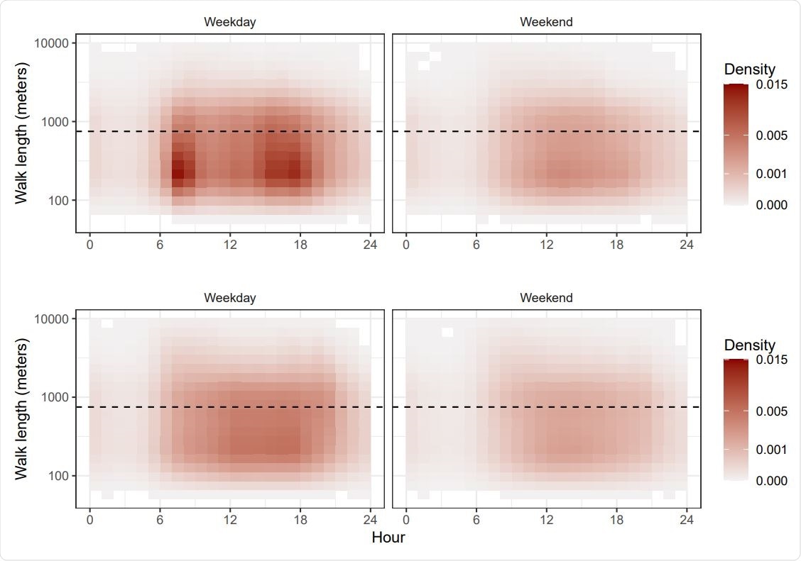Panels A) to D) show the distribution of walks by hour of the day and length (in meters) for the walks before (upper panels) and after (lower panels) COVID-19 measures and for weekdays and weekends. Dashed line correspond to 750 meters.