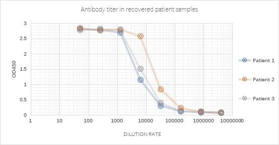 Antibody measurement in recovered patient samples using SARS-CoV-2 S trimer (Cat. No.SPN-C52H9) with a very good signal-noise ratio.