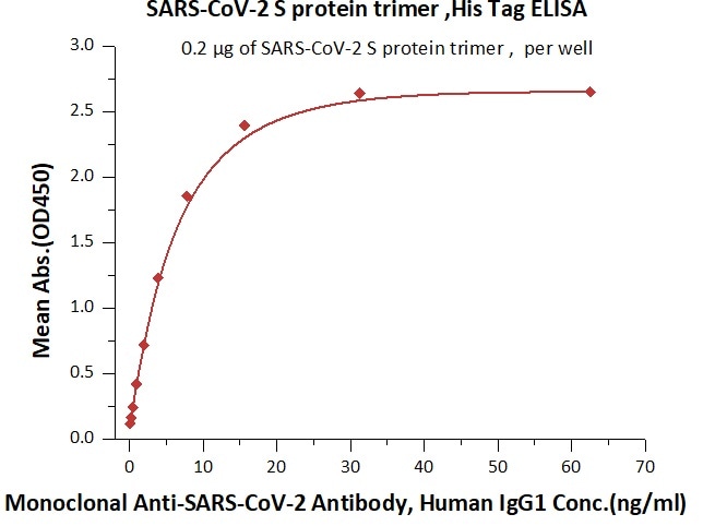 Immobilized SARS-CoV-2 S protein at 2 μg/mL (100 μL/well) can bind Monoclonal Anti-SARS-CoV-2 Antibody, Human IgG1 in 1:50 human serum. Detection was performed using the HRP-Conjugated Anti-human IgG antibody with a sensitivity of 12ng/mL