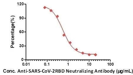 Neutralizing titer of Anti-SARS-CoV-2 Neutralizing Antibody, Human IgG1 (Cat.No.SAD-S35) measured by Anti-SARS-CoV-2 neutralizing antibody titer serologic assay kit (Cat. No. TAS-K003).