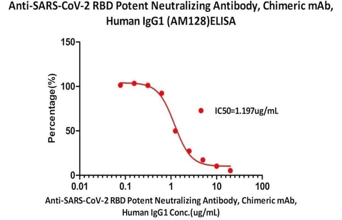 Serial dilutions of Anti-SARS-CoV-2 RBD Potent Neutralizing Antibody, Chimeric mAb, Human IgG1 (AM128) (Cat. No. SPD-M128) was detected by SARS-CoV-2 Inhibitor screening Kit (Cat. No. EP-105) with a half maximal inhibitory concentration (IC50) of 1.197 μg/mL.