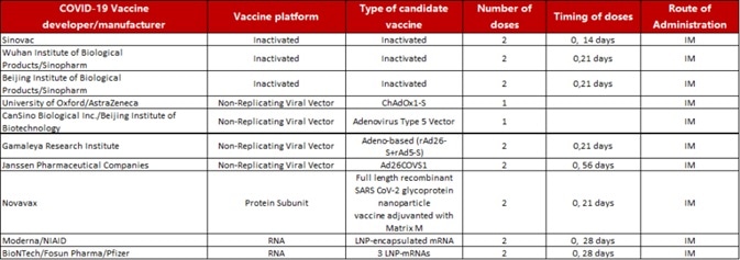 Table 1. Ten candidate vaccines in Phase III clinical trial.