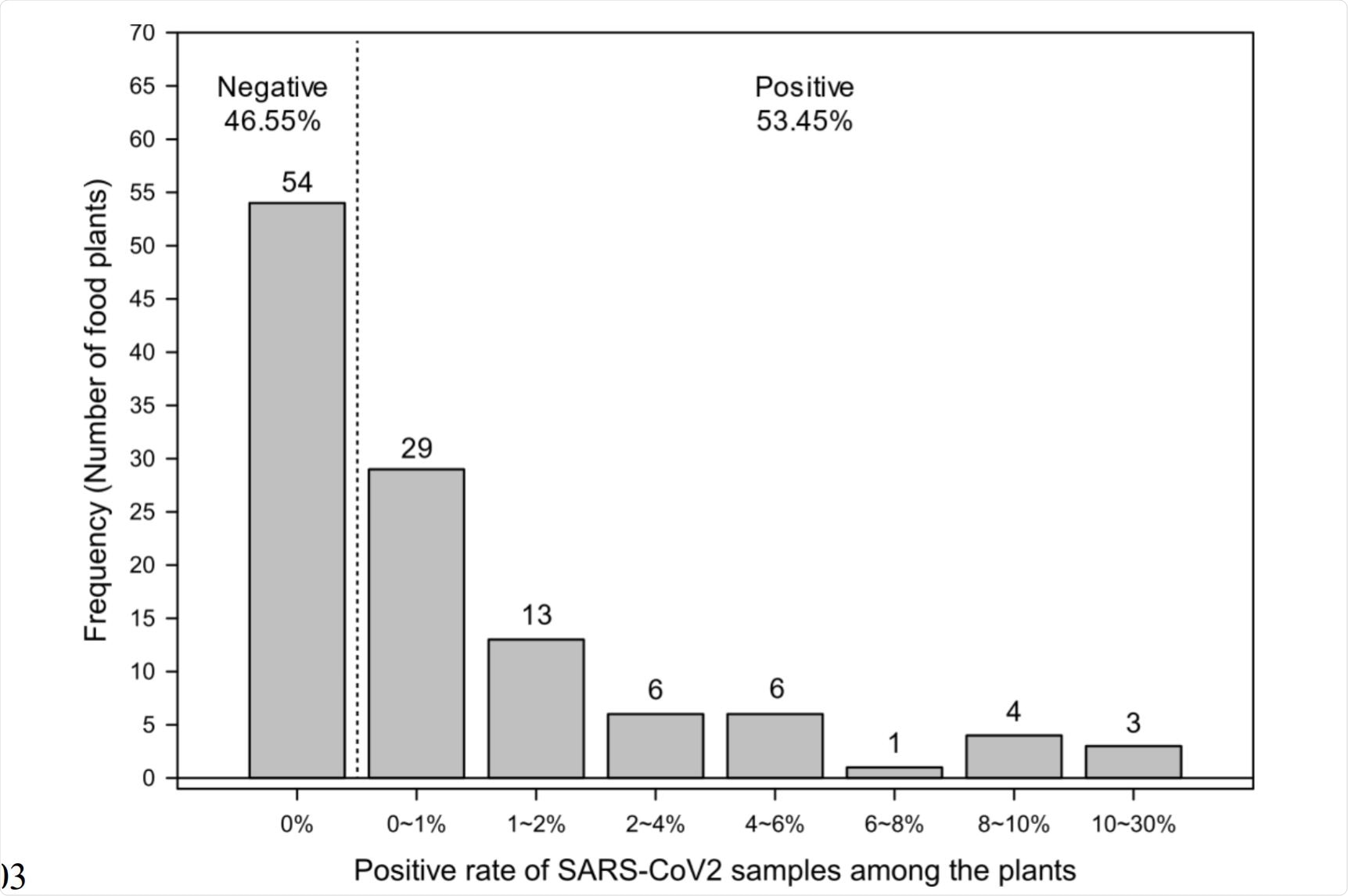 Histogram of percentage of positive cases for each individual plant (n=116).