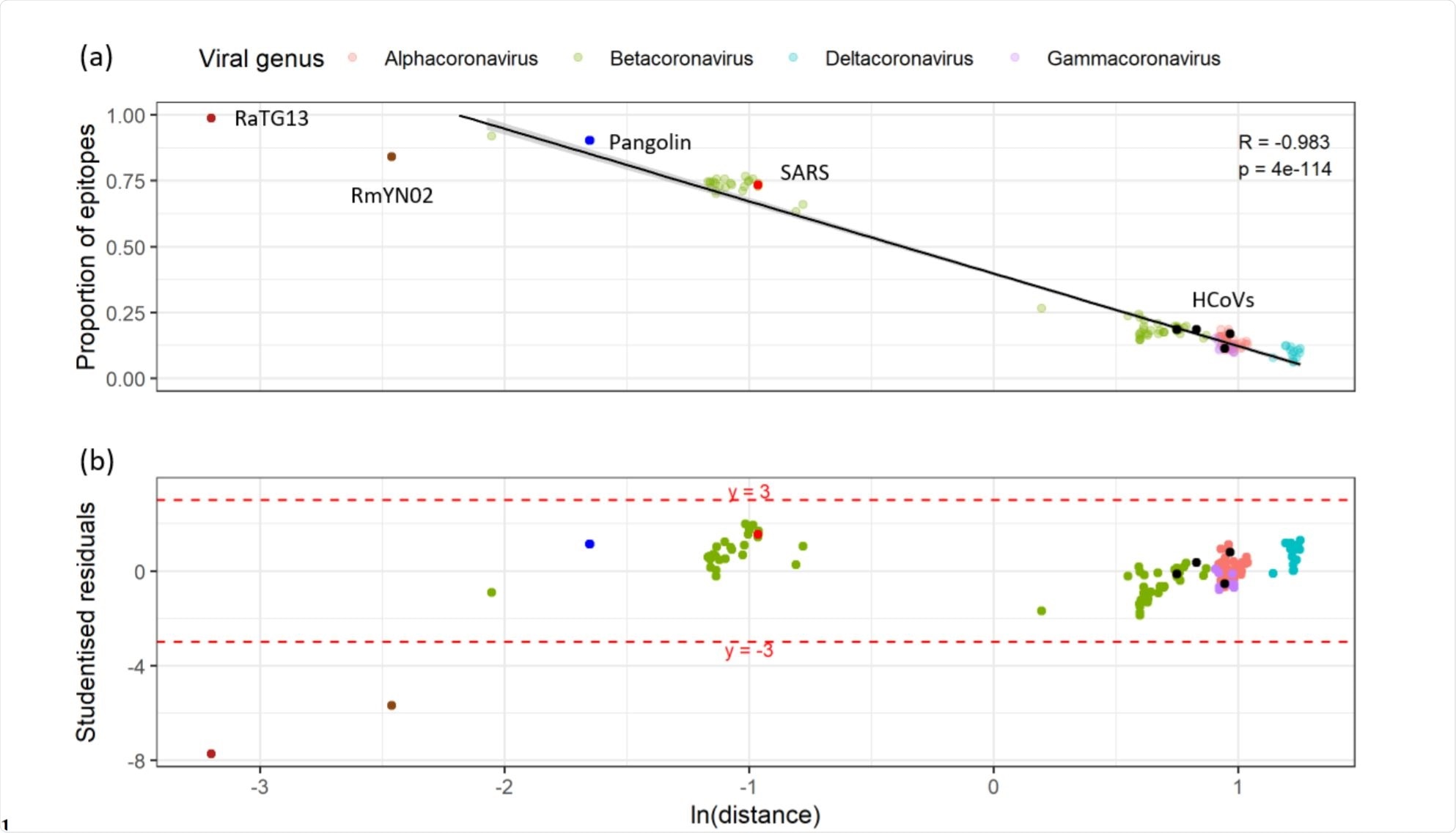 Relationship between the proportion of unexposed epitopes that have detectable sequence 153 homology and the cophenetic distance to SARS-CoV-2 in a representative subset of the 154 Coronaviridae.