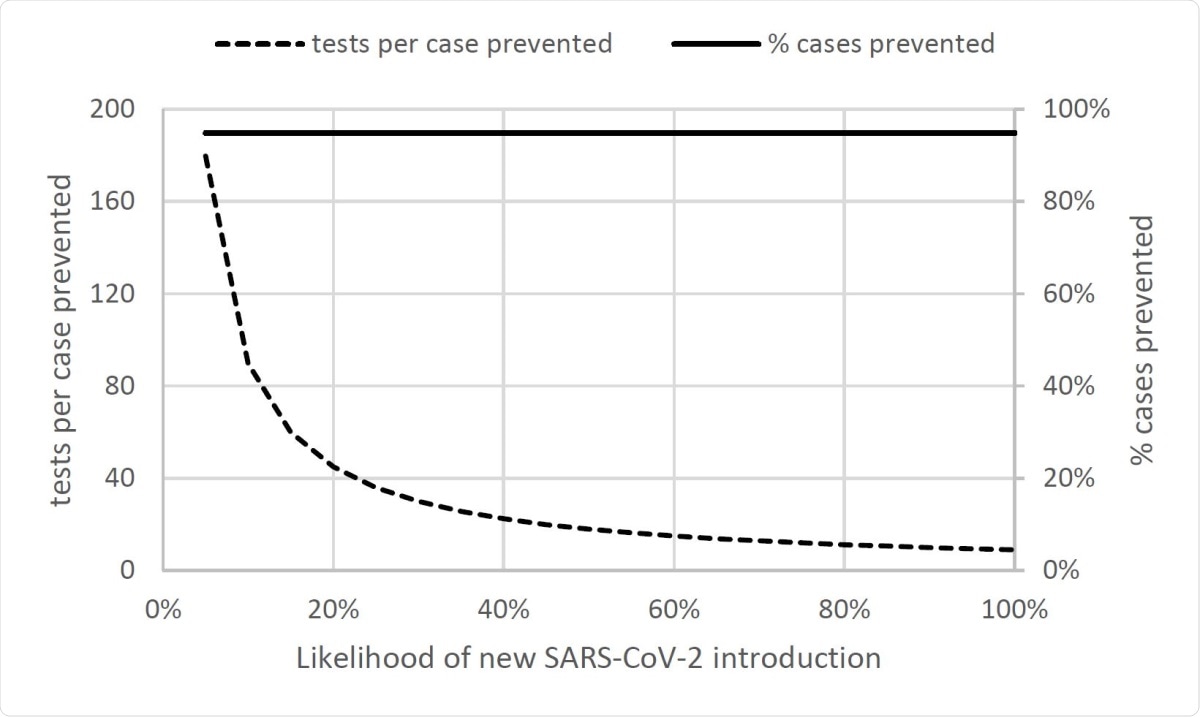 Evaluation of how the performance of testing strategies for nursing homes changes as the likelihood of a new SARS-CoV-2 introduction during the week of testing varies. The solid line depicts the percentage of cases prevented when combining outbreak and non-outbreak testing. The dotted line shows tests per case prevented when combining outbreak and non-outbreak testing. Both lines show results for outbreak and non-outbreak testing conducted every 3 days with immediate turnaround (i.e., point-ofcare test) and 85% test sensitivity (compared to a reverse-transcriptase polymerase chain reaction [RT-PCR] test).