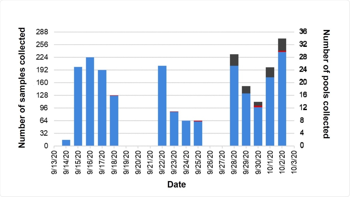 Pooled Pilot Study Timeline. Two thousand and thirty-two pairs of samples were collected over a three-week period. Two thousand and twenty-one of those pairs were collected from the Tufts University community (blue). The other 11 pairs were collected from individuals under investigation and in quarantine due to possible exposure to SARS-CoV-2 (red). During the third week of the study, the low positivity rate in the Tufts community necessitated the inclusion of laboratory-generated positive samples (grey).