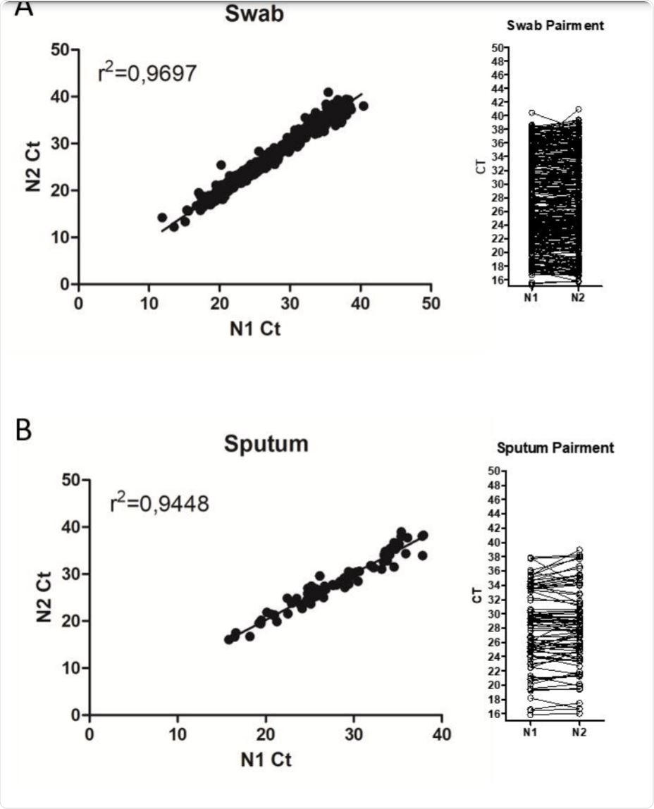 Comparison between N1 and N2 Ct values during SARS-CoV-2 detection in patient samples