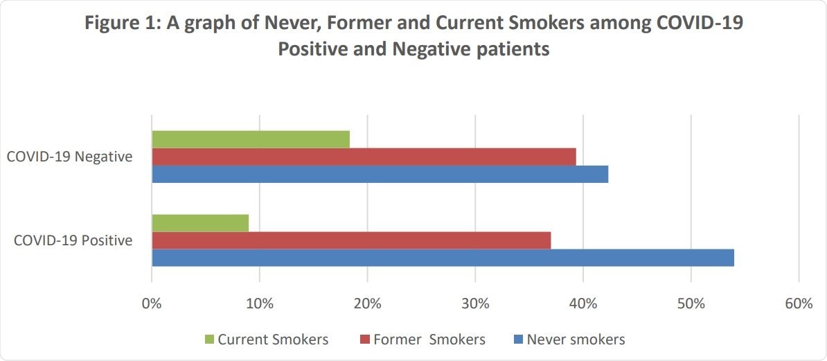 Figure 1 below shows that while COVID-19 positive patients had a significantly lower prevalence of current smokers (9%), they also had a higher prevalence of never smokers (54%) compared to COVID-19 negative patients. Both COVID-19 positive (37 %) and negative (39.33%) patients had an almost equal former-smokers’ prevalence.