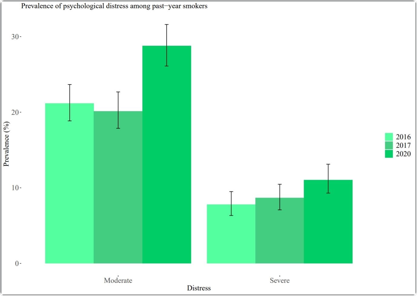 Prevalence of psychological distress among past−year smokers