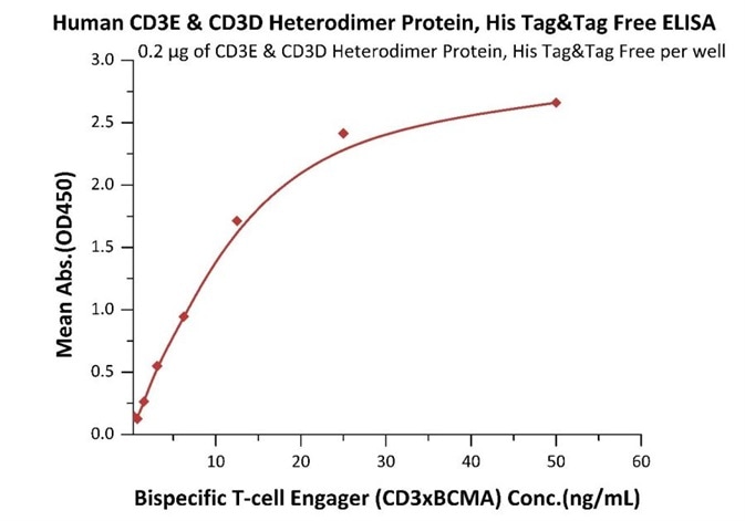 Immobilized Human CD3E&CD3D Heterodimer Protein, His Tag&Tag Free (Cat. No. CDD-H52W1) at 2 μg/mL, add increasing concentrations of Bispecific T cell Engager (CD3 X BCMA)  and then add Biotinylated BCMA Fc,Avitag (Cat. No. BC7-H82F0) at 0.2 μg/mL. Detection was performed using HRP-conjugated streptavidin with sensitivity of 4 ng/mL.