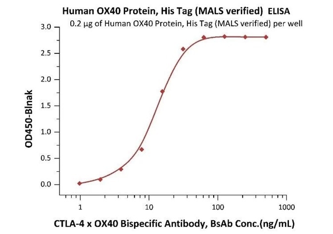 Immobilized Human OX40 Protein, His Tag (MALS verified) (Cat. No. OX0-H5224) at 2 μg/mL, add increasing concentrations of CTLA-4 x OX40 bispecific antibody in 50% Human serum and then add Biotinylated Human CTLA-4, Fc,Avitag (Cat. No. CT4-H82F3) at 0.2 μg/mL. Detection was performed using HRP-conjugated streptavidin with sensitivity of 4 ng/mL (Intact assay).