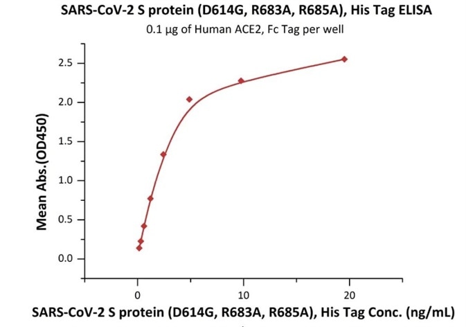 Immobilized Human ACE2, Fc Tag (Cat. No. AC2-H5257) at 1 μg/mL (100 μL/well) can bind SARS-CoV-2 S protein (D614G), His Tag, Super stable trimer (Cat. No. SPN-C52H3) with a linear range of 0.2-5 ng/mL.