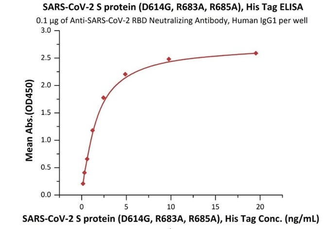Immobilized Anti-SARS-CoV-2 RBD Neutralizing Antibody, Human IgG1 (Cat. No. SAD-S35) at 1 μg/mL (100 μL/well) can bind SARS-CoV-2 S protein (D614G), His Tag, Super stable trimer (Cat. No. SPN-C52H3) with a linear range of 0.2-2 ng/mL.