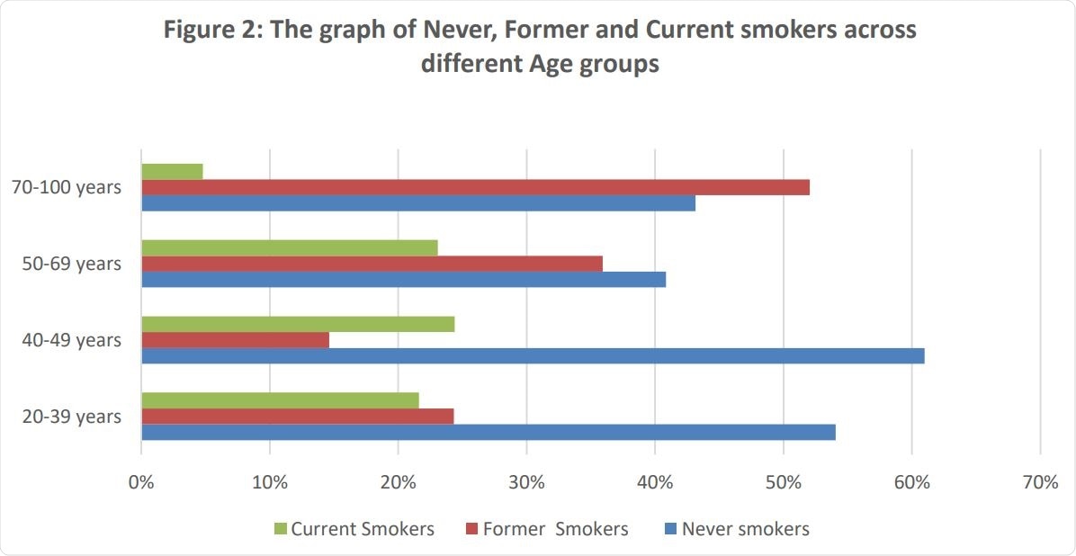 Figure 2 below shows that the 40-49-year-old patients had the highest (60.98%) and lowest (14.63%) prevalence of never and former smokers respectively. In contrast, the 70-100-year-old patients had the lowest (4.79%) and highest (52.05%) prevalence of current and former smokers respectively. The prevalence of current smokers was almost equal among the 20-39-year-old (22%), 40-49-year-old (24%) and 50- 69-year-old (23%) patients.