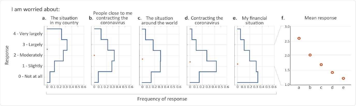 COVID-19 induced mainly non-self-centred concerns. (a-e) Blue lines represent distributions of responses for specific reasons for worry among all respondents. Orange circles represent response means. (f) Zoomed-in view of the response means shown in panels a-e. Note that all five SE ranges are shorter than the circle diameters and were thus omitted from the plot.
