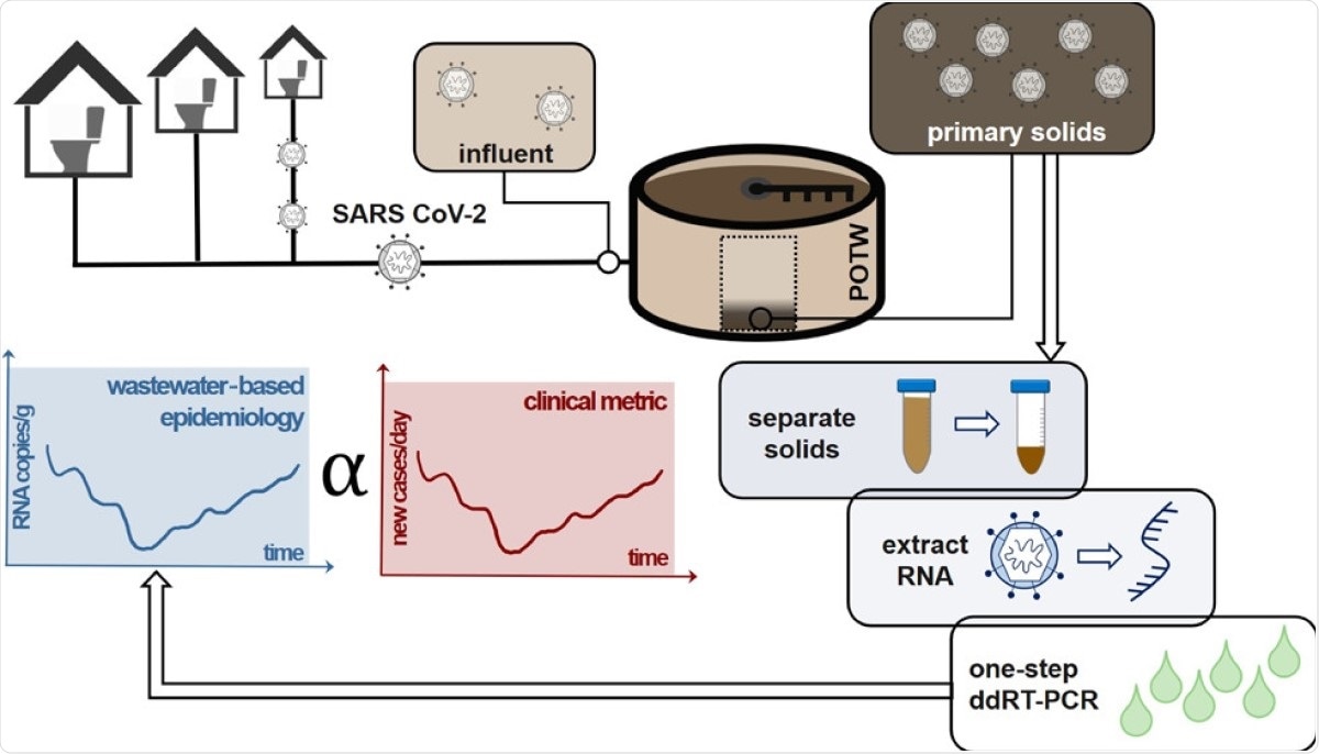 Study: SARS-CoV-2 RNA in Wastewater Settled Solids Is Associated with COVID-19 Cases in a Large Urban Sewershed. Image Credit: Graphical Abstract / EST