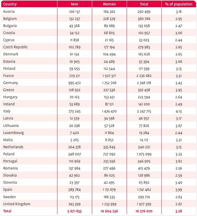 The prevalence of dementia in Europe (EU-28) – 2050