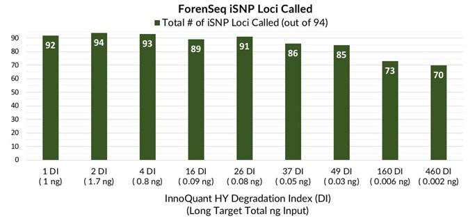 Total number of STR alleles and iSNP loci - Total number of STR alleles detected (blue) and total number of iSNP loci called (green) for artificially degraded blood samples with DI ranging from 1 (not degraded) to 460 (severely degraded).