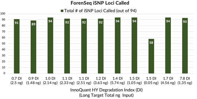 Total number of ForenSeq iSNP loci detected in teeth extracts with DI ranging from 0.7 to 7.8.