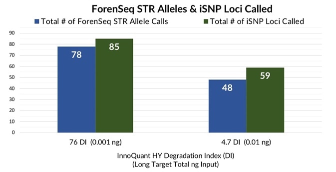 Total number of ForenSeq STR alleles and iSNP loci detected in extremely low quantity/quality teeth and bone extracts.