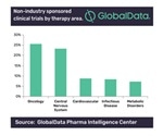GlobalData: Oncology is top therapy area for non-industry-sponsored clinical trials