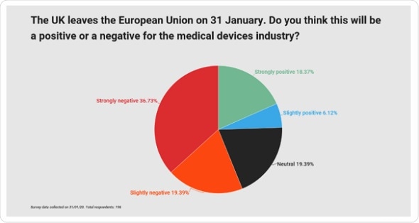 GlobalData reader’s poll: Brexit will be strongly negative for medtech industry